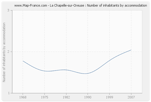 La Chapelle-sur-Oreuse : Number of inhabitants by accommodation